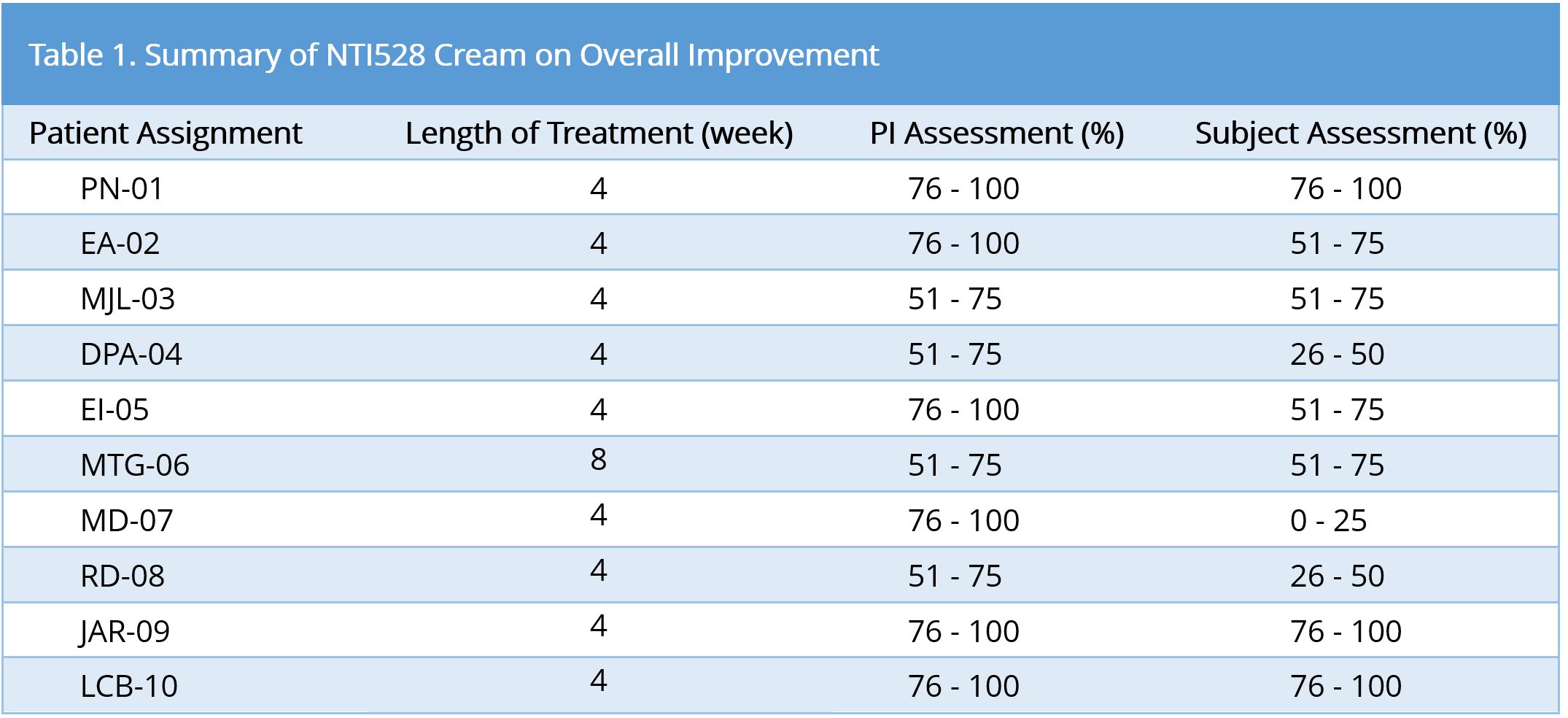 Table 1.JPGSummary of NTI528 cream on overall improvement.
